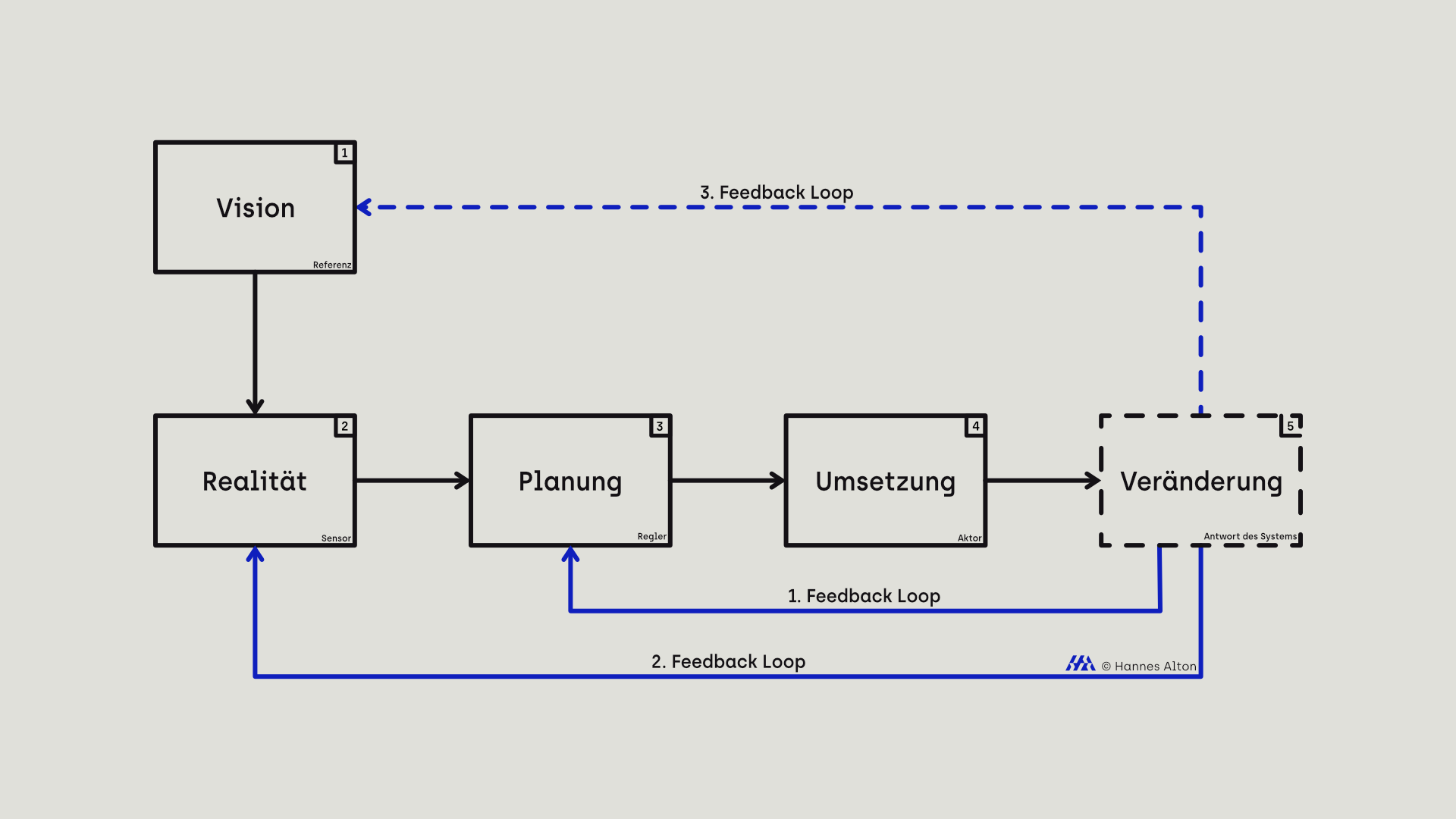 Master-Regelkreis von Puzzle Transformation: Diagramm mit fünf Phasen und drei Feedback-Loops im Veränderungsprozess.