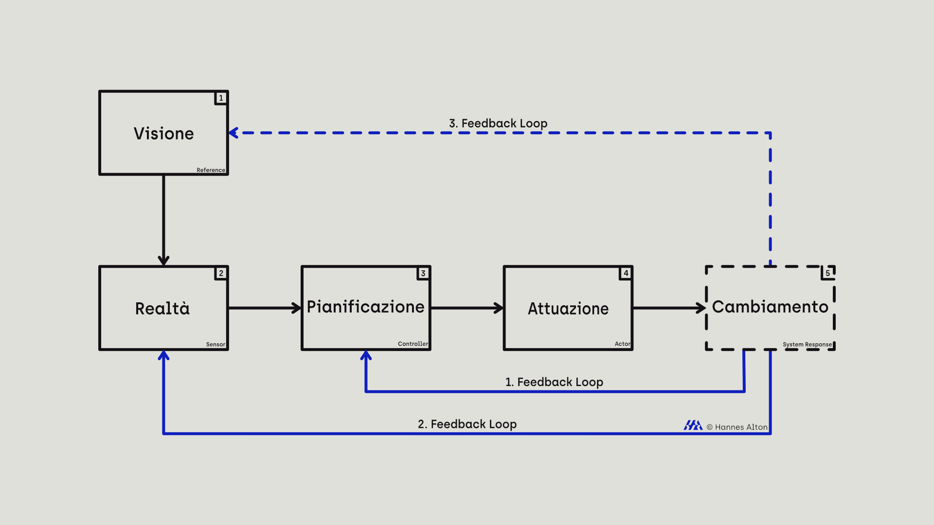 Diagramma del ciclo di controllo principale della Puzzle Transformation con cinque fasi e tre cicli di feedback.