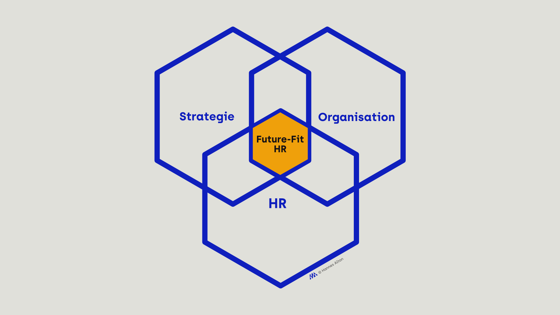 Venn-Diagramm: Schnittmenge von Strategie, Organisation und HR für eine zukunftsfähige 