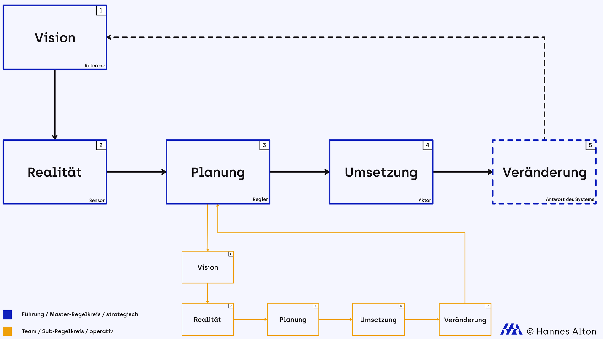 Detailansicht Master-Regelkreis: Prozessschritte von Vision und Reality über Planning bis zur Implementation.
