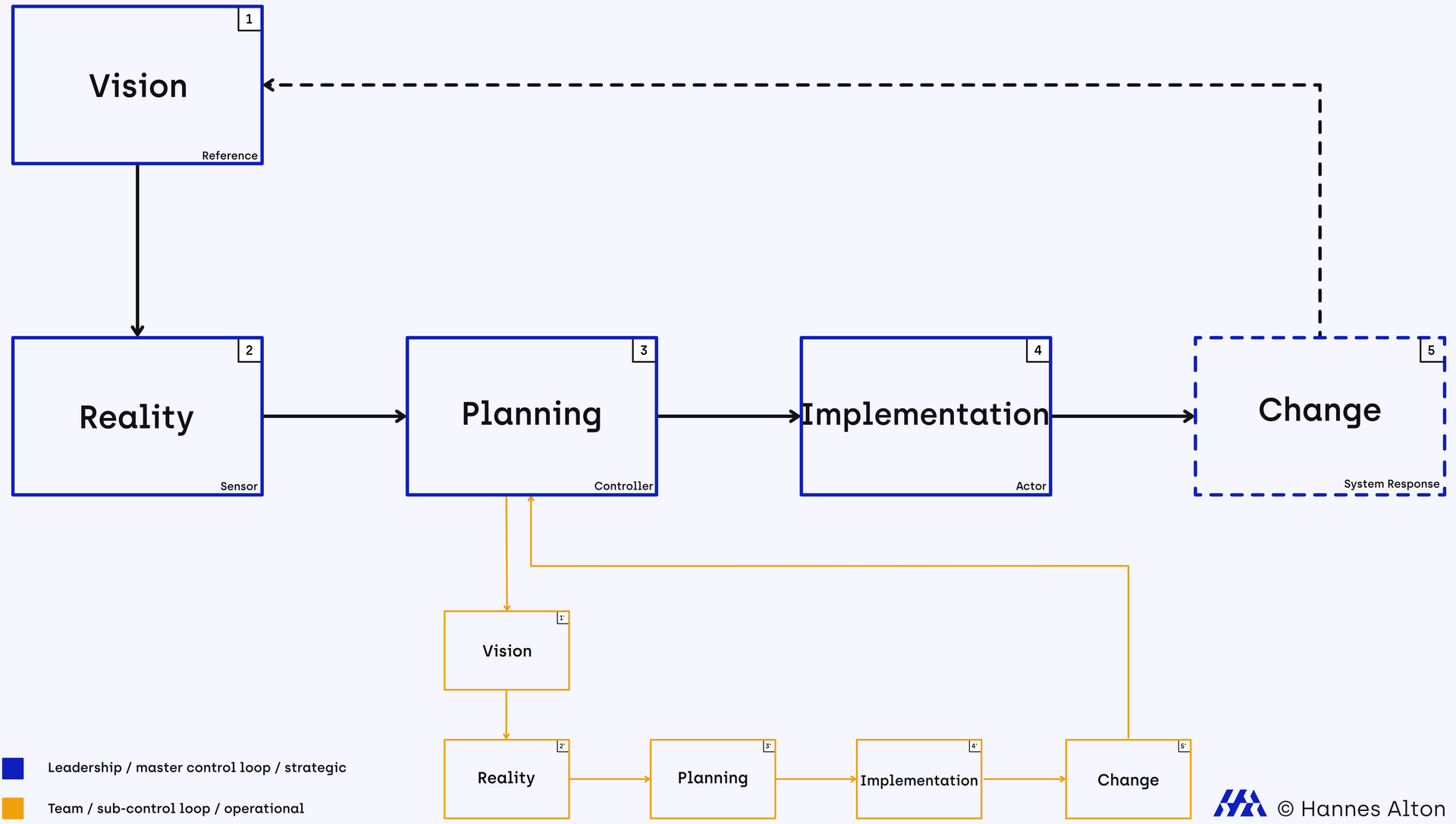 Detailed view of the master control loop: process steps from vision and reality to planning and implementation.