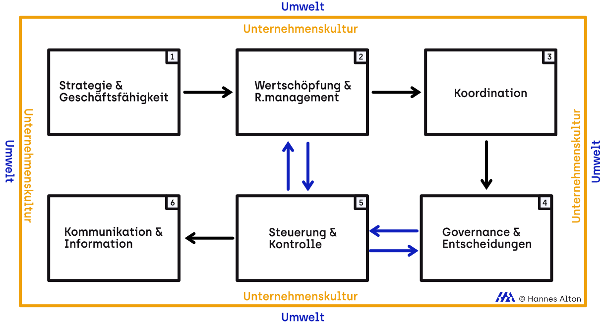 Modell der 7 Teilsysteme: Vernetzung von Strategie, Wertschöpfung, Koordination, Governance, Steuerung und Information.