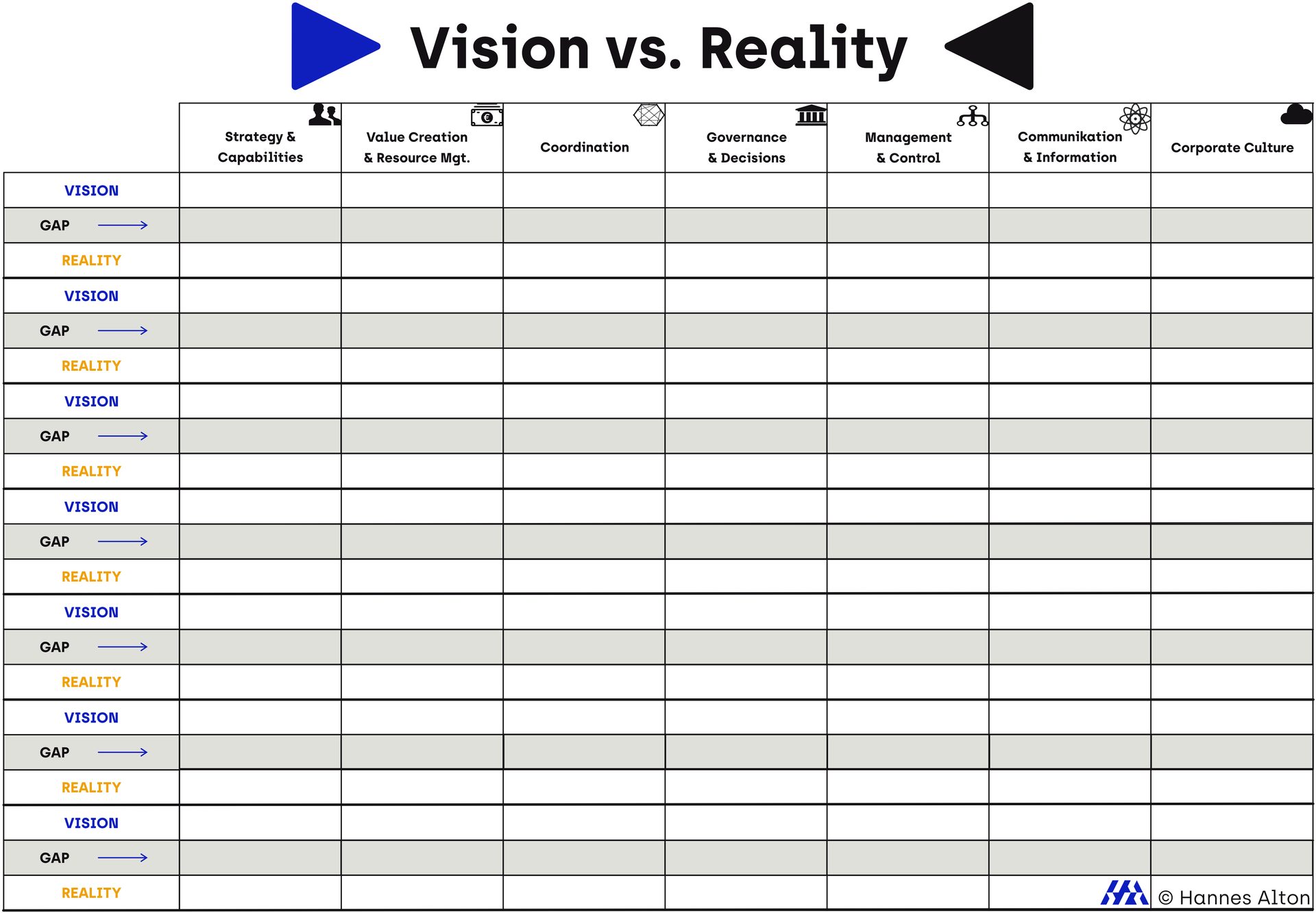 Canvas “Vision vs. Reality”: Analysis matrix for strategy, resources, and coordination within the organization.