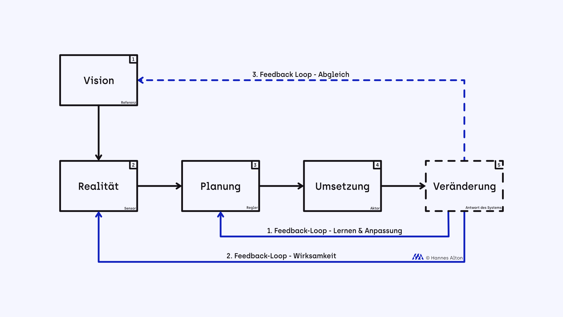 Master-Regelkreis von Puzzle Transformation: Diagramm mit fünf Phasen und drei Feedback-Loops im Veränderungsprozess.