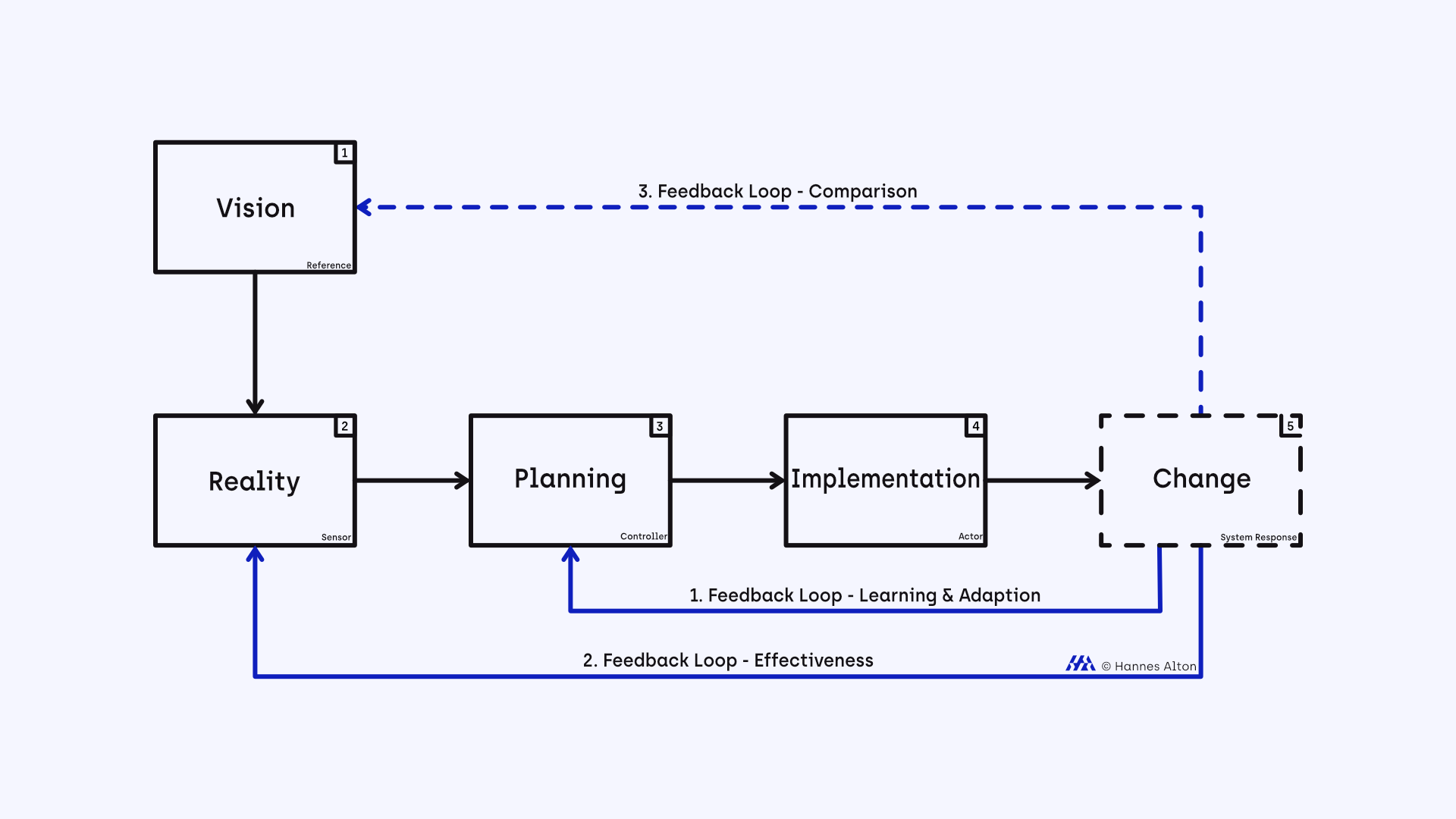 Master control loop of puzzle transformation: Diagram with five phases and three feedback loops in the change process.
