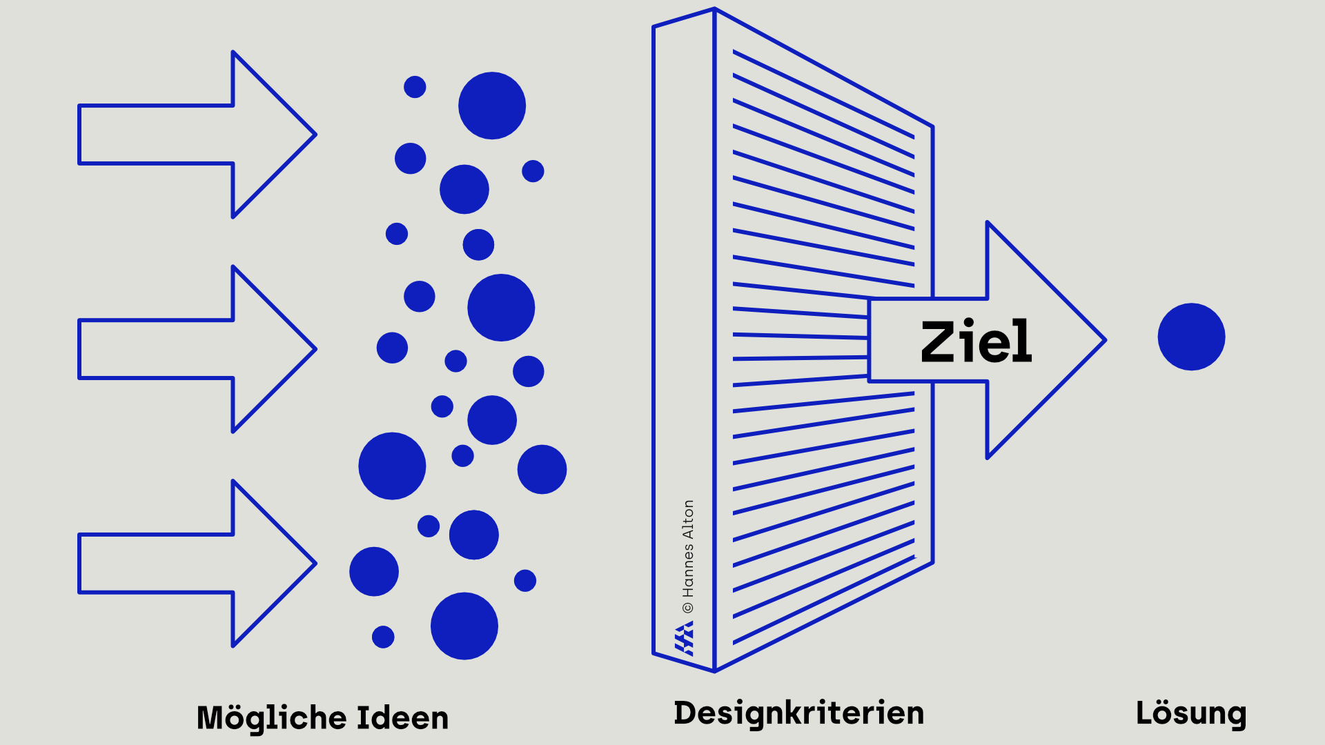 Illustration: Designkriterien fördern Kreativität durch klare Strukturen und gezielte Interaktion.