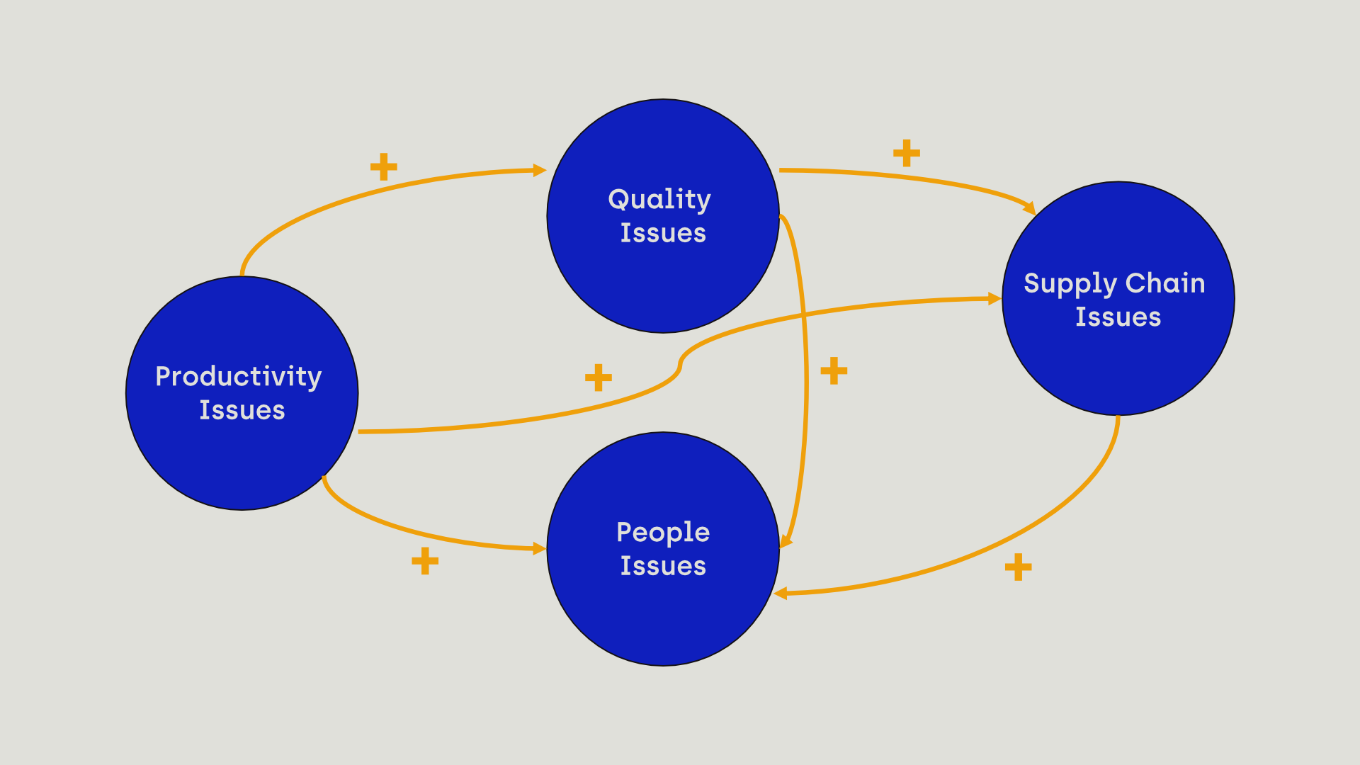 Diagram of a reinforcing feedback loop showing how productivity issues lead to quality issues, supply chain failures, and people problems.