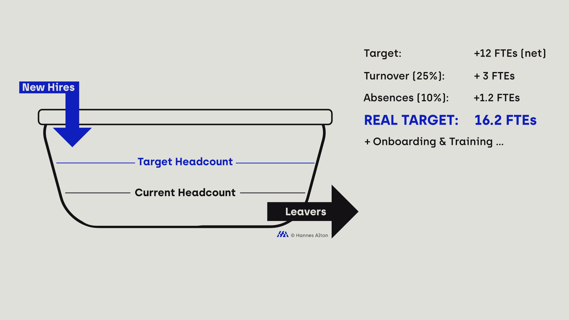 Bathtub model showing new hires flowing in, leavers flowing out, and the gap between current and target headcount.