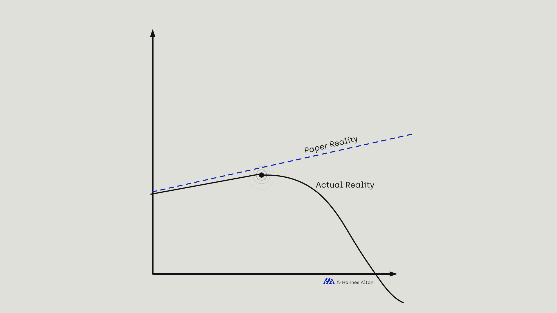 Two diverging lines showing the gap between paper reality and actual reality in organizational syste