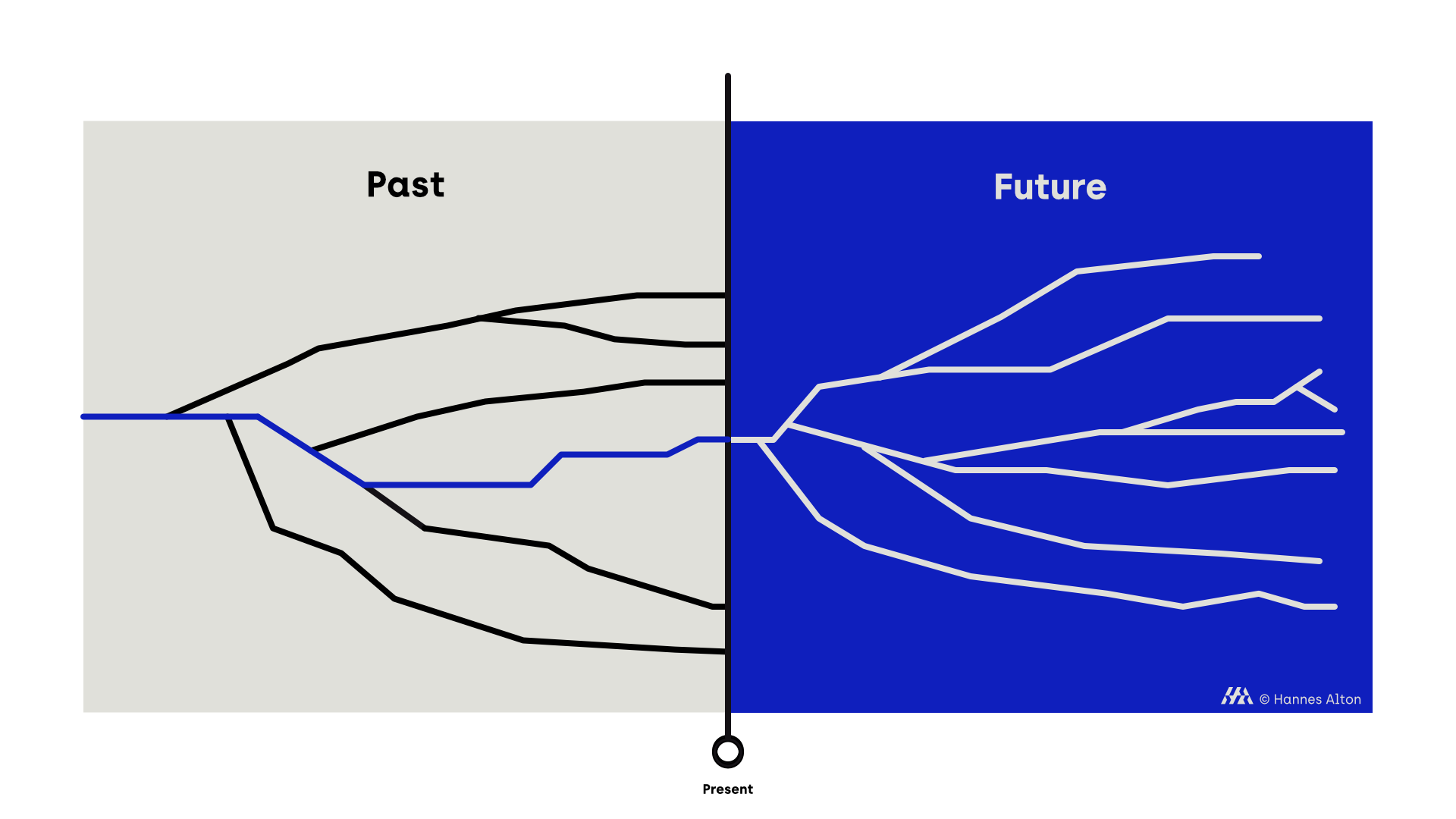 Visual representation of the space of possibility shaped by past and future decisions.