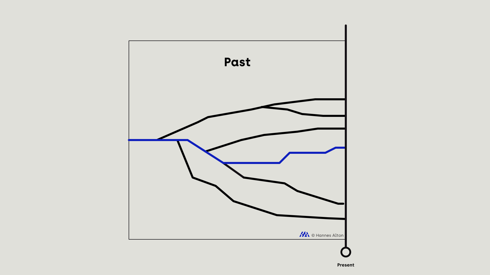 Visual representation of the space of possibility – shaped by past decisions and open toward future ones.