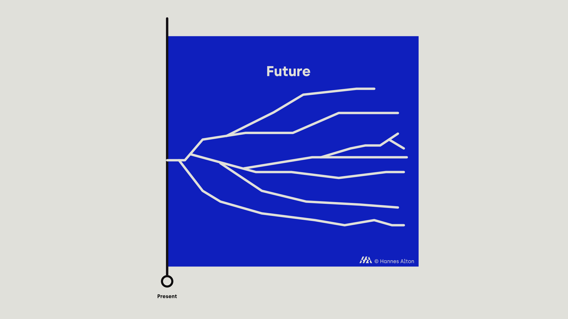 Diagram showing the future as a fan-shaped space of possibility expanding from the present moment.