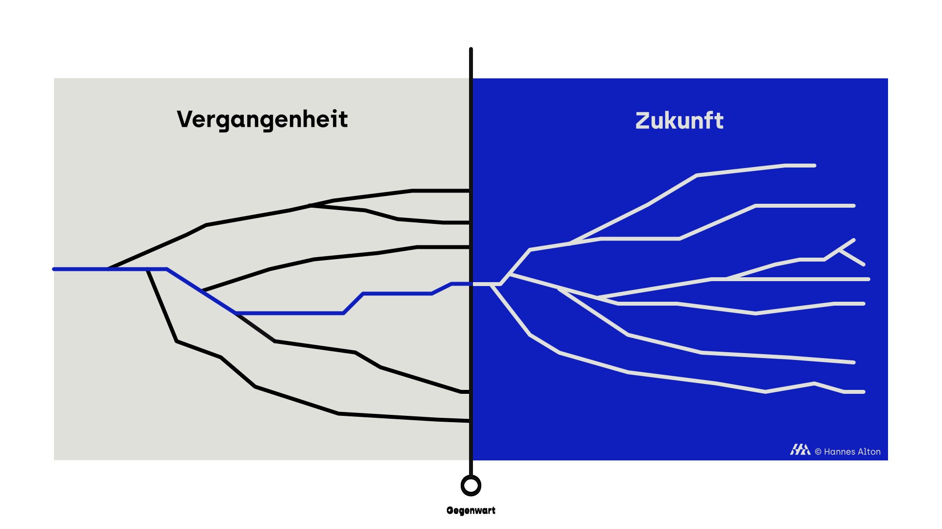 Grafik zeigt Vergangenheit und Zukunft als zwei Seiten eines gemeinsamen Möglichkeitsraums