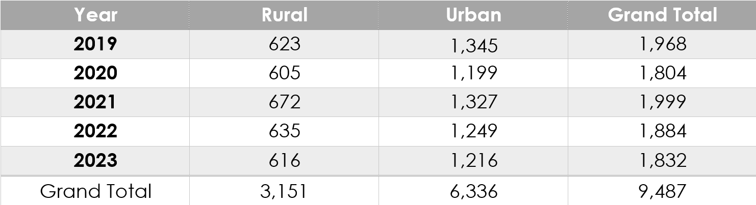 Table showing population numbers (Rural, Urban, and Grand Total) for years 2019-2023.