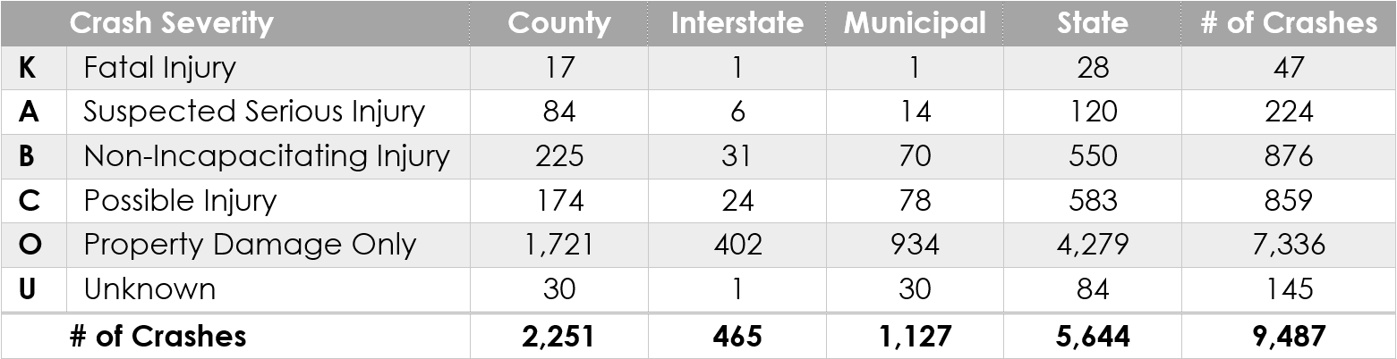 Table showing crash severity by location (County, Interstate, etc.), with counts of crashes for each.