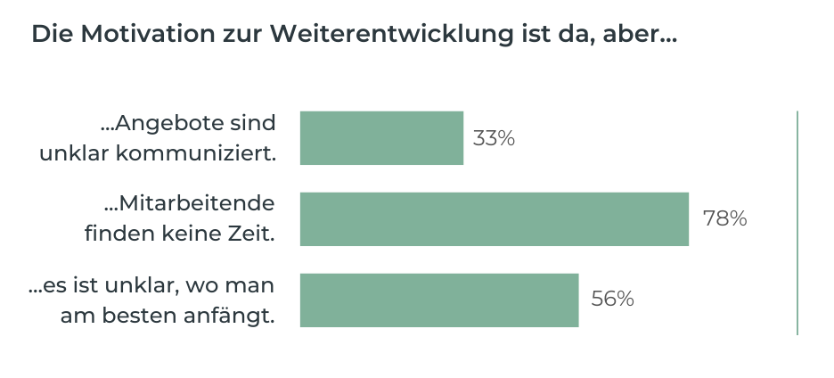 Motivation zur Entwicklung ist da, aber
- Angebote sind unklar: 33 %
- MA finden keine Zeit: 78 %
- wo fängt man an: 56 %