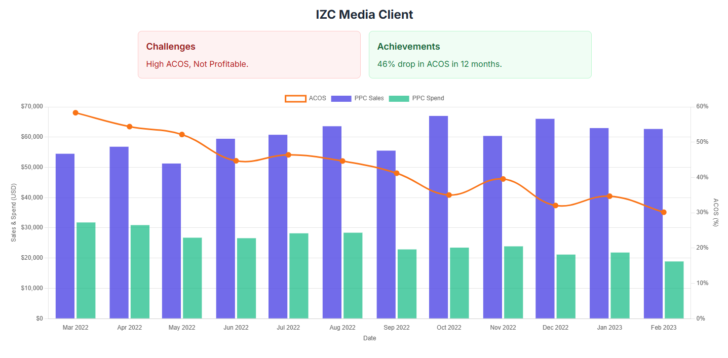 Bar and line chart showing data trends over time, with bars in blue and green, and an orange line.