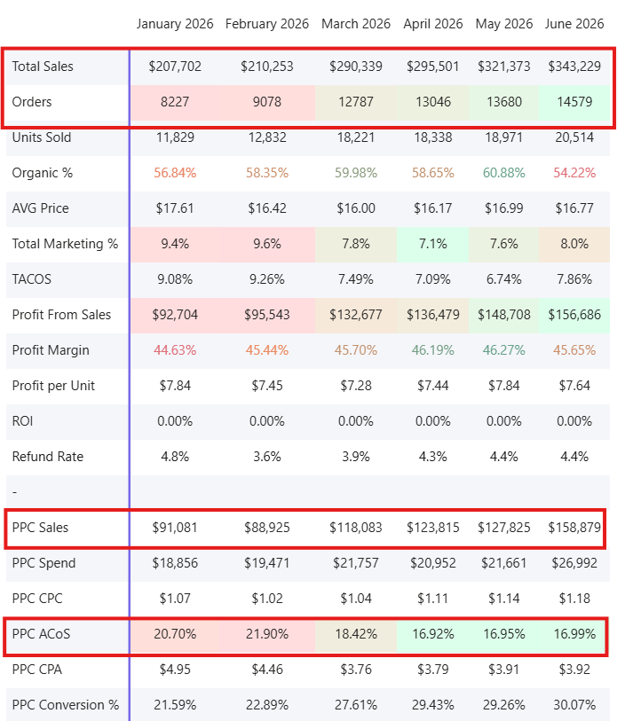Amazon account report from January through June 2026 showing total sales, PPC sales, PPC spend, and PPC ACoS by month