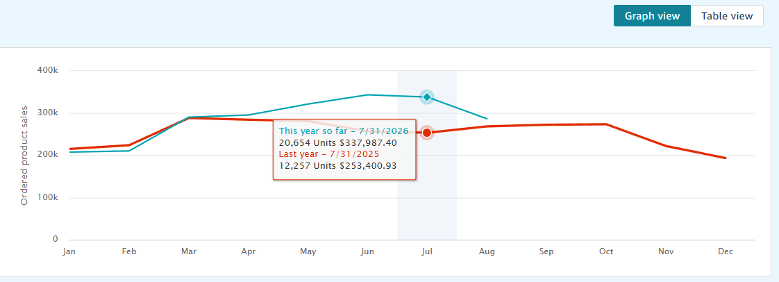 Amazon ordered product sales graph comparing January through July 2026 with the prior year