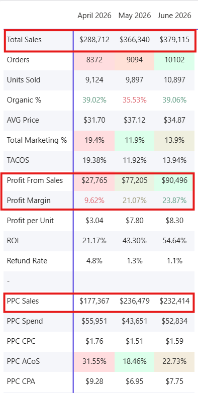 Amazon account report from April through June 2026 showing sales, TACoS, profit, PPC sales, PPC spend, and ACoS