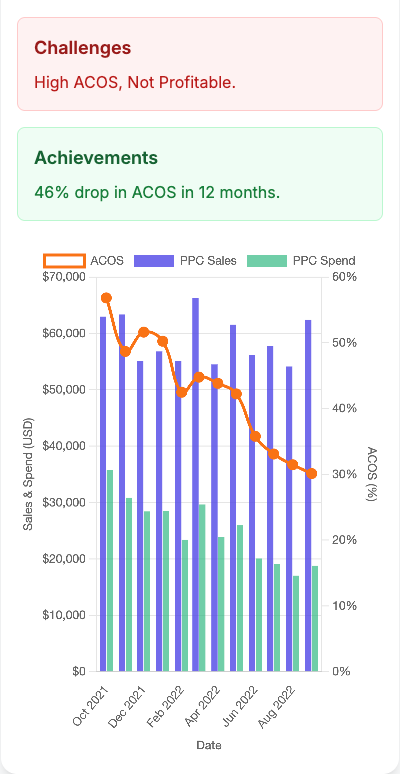 Graph showing a 46% drop in ACOS in 12 months, with a bar chart showing sales over time.