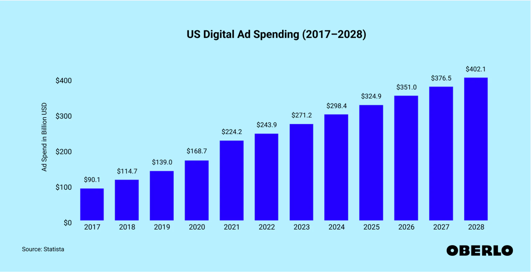 Bar chart showing US digital ad spending increasing from $90.1 billion in 2017 to a projected $402.1 billion in 2028.