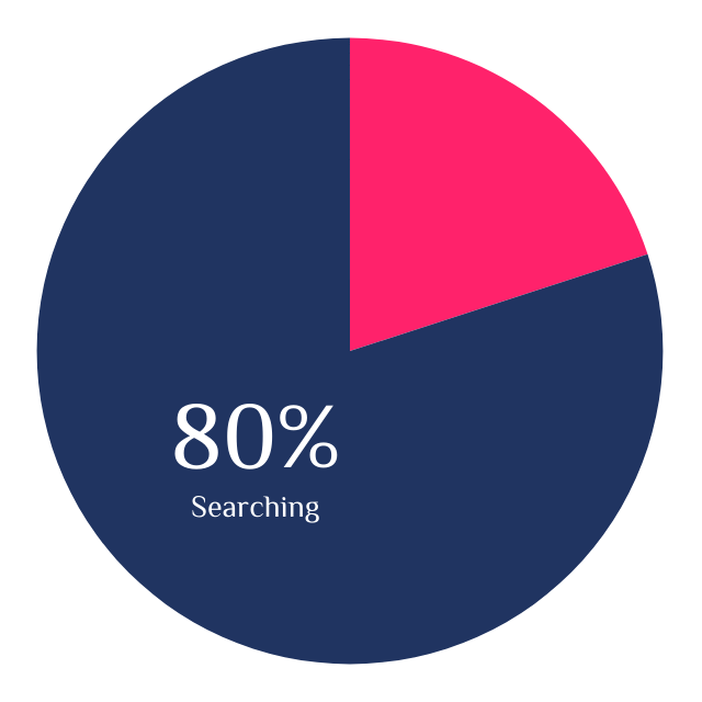 workers spend nearly 80 percent of their time “searching” in the delivery station or sort center