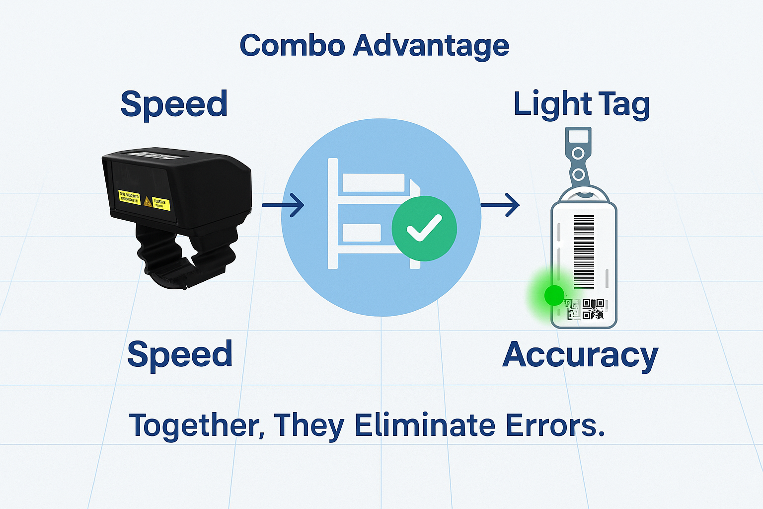 Diagram showing warehouse inventory combo: a ring scanner for speed and a light tag for accuracy. Together they eliminate errors.