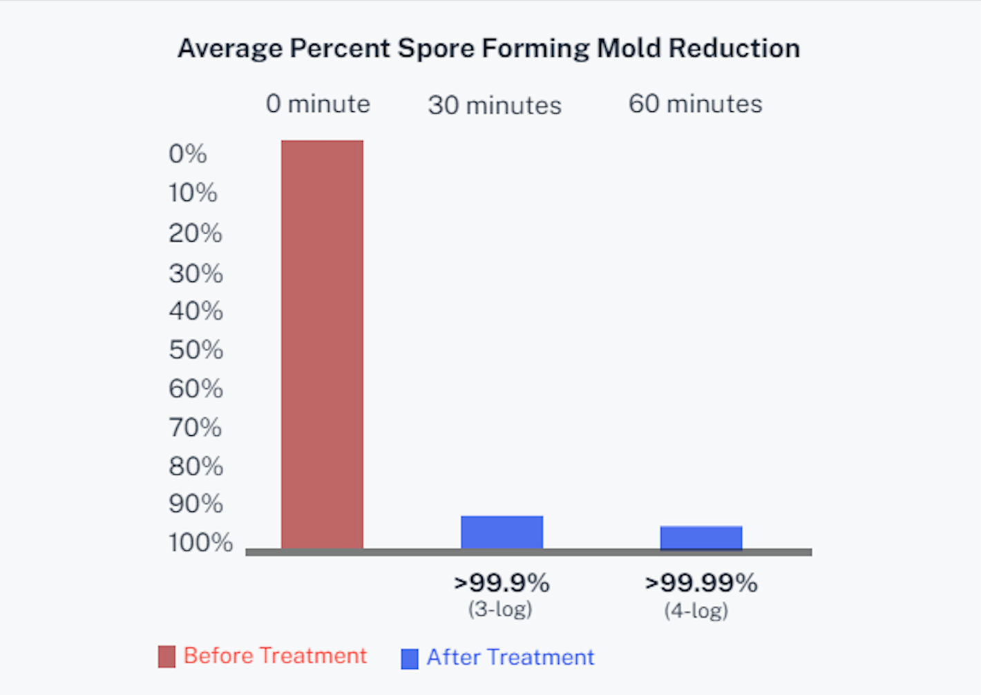 Bar chart showing average spore-forming mold reduction: red before treatment, blue after at 0, 30, and 60 minutes