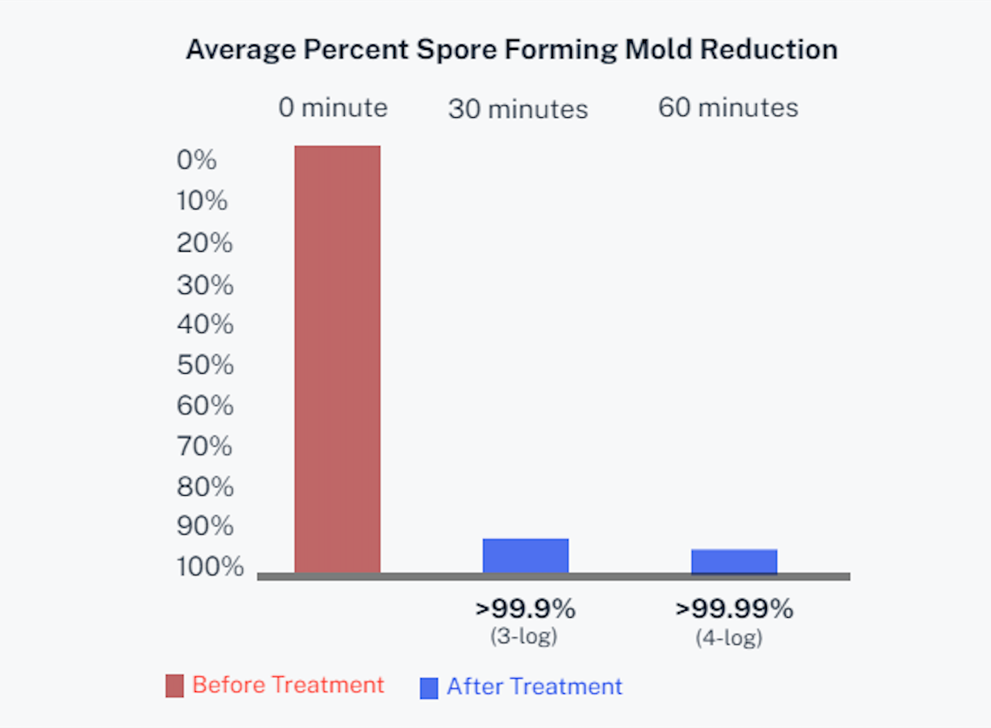 Bar chart showing average percent spore-forming mold reduction over 0, 30, and 60 minutes with red and blue bars