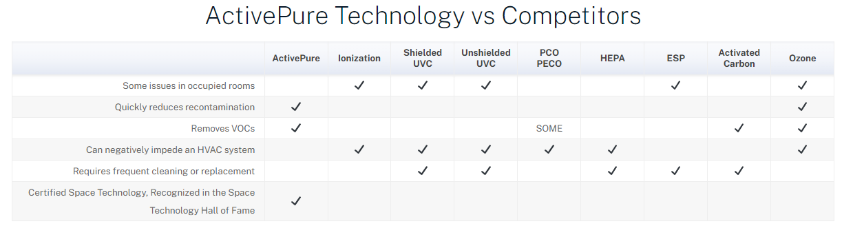 Table titled “ActivePie Technologies vs Competitors” comparing features across several services.