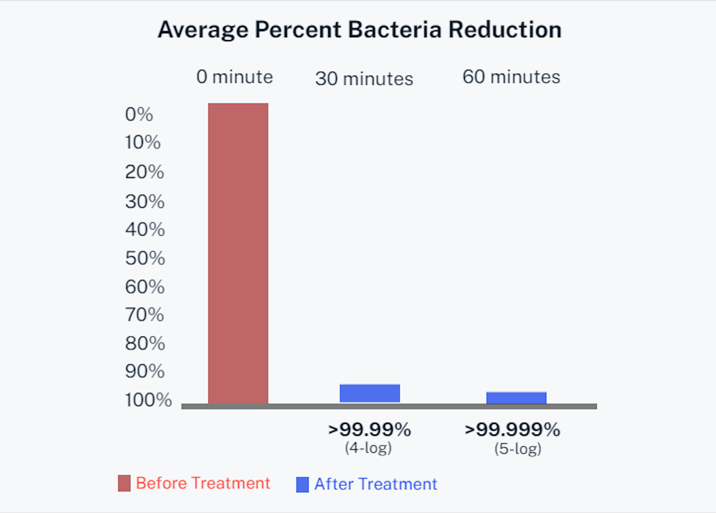 Bar chart showing average percent bacteria reduction: red before treatment, blue after at 30 and 60 minutes.