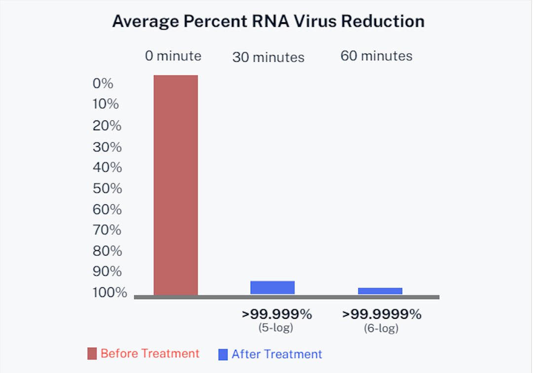 Bar chart of average RNA virus reduction: red bars stay high, blue bars drop near 100% after 30 and 60 minutes.