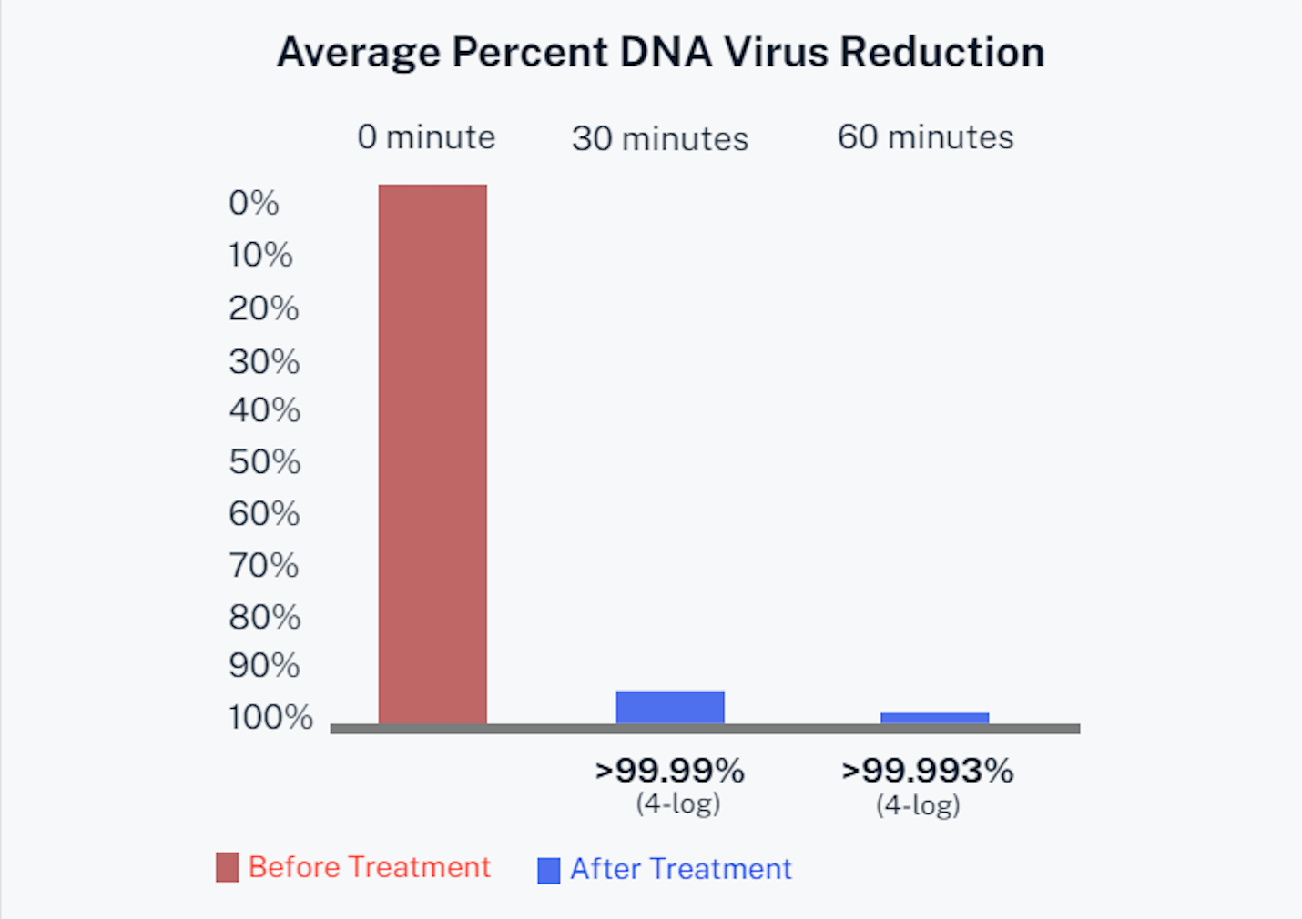 Bar chart of average DNA virus reduction: red before treatment vs blue after treatment at 30 and 60 minutes