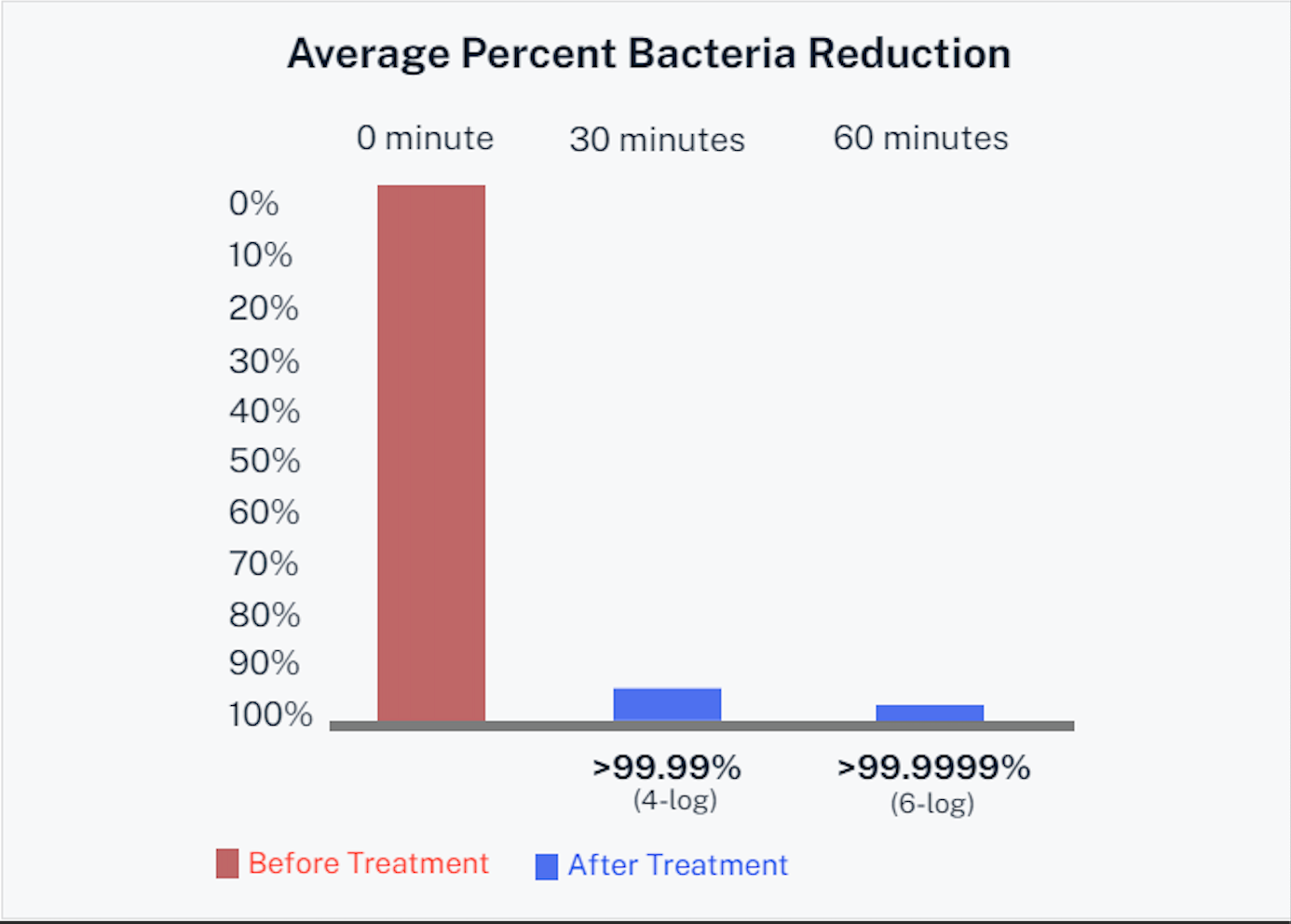 Bar chart showing average percent bacteria reduction: red before treatment, blue after treatment near 99.99% at 60 minutes