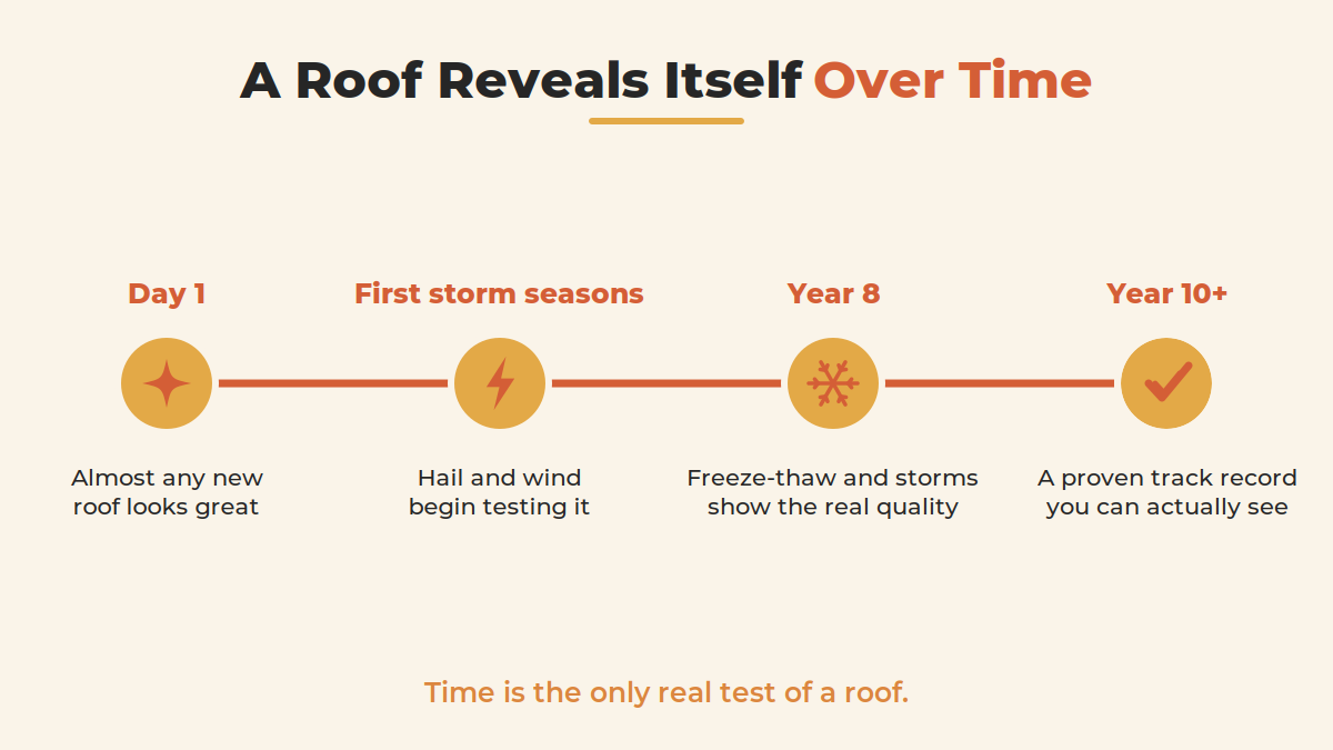 Timeline showing how a Minnesota roof reveals its true quality over years of hail, wind, and freeze-thaw weather.