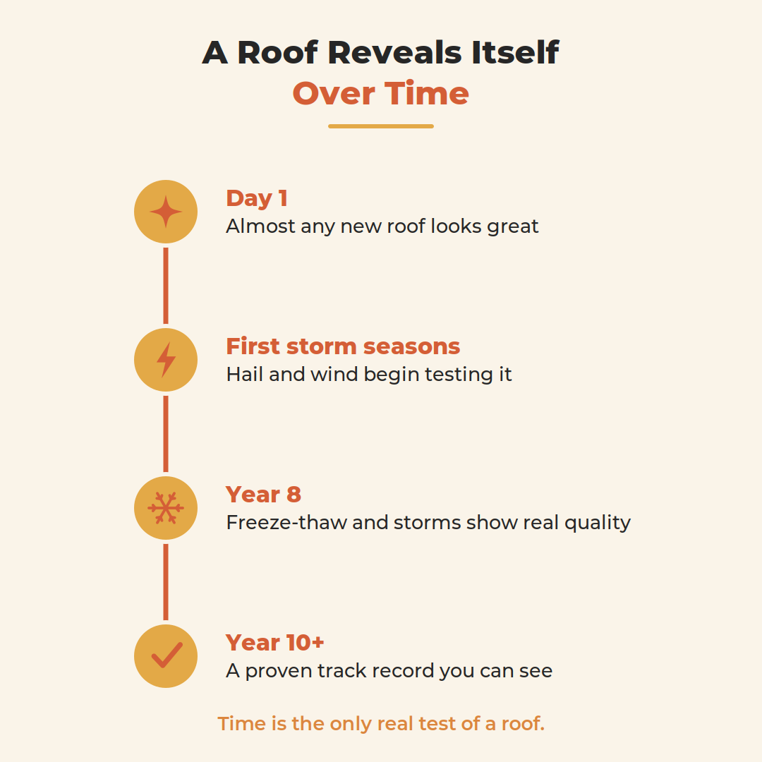 Timeline showing how a Minnesota roof reveals its true quality over years of hail, wind, and freeze-thaw weather.