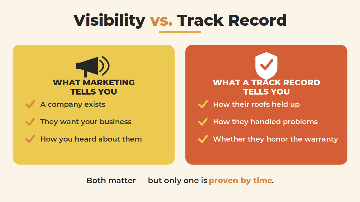 Comparison of what roofing marketing tells homeowners versus what a Minnesota contractor's track record reveals.