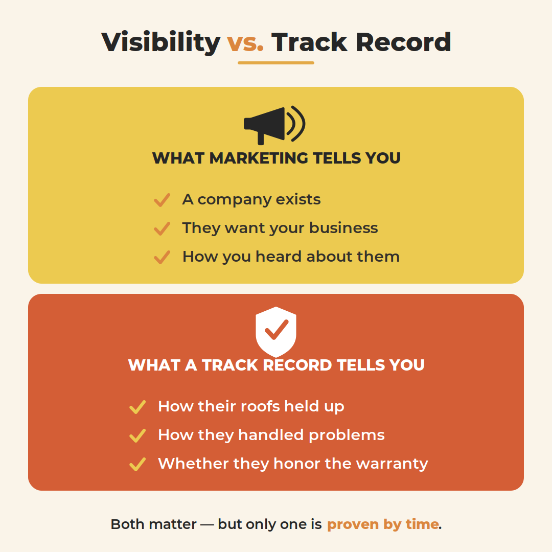 Comparison of what roofing marketing tells homeowners versus what a Minnesota contractor's track record reveals.