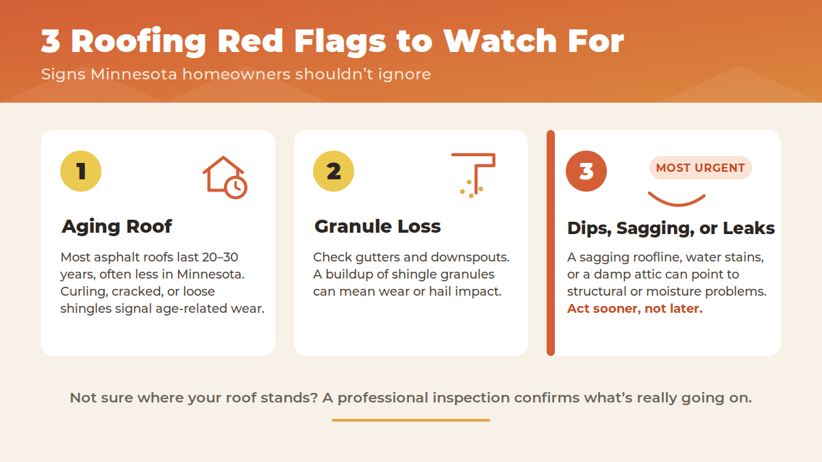 Infographic showing three roofing red flags Minnesota homeowners should watch for: an aging roof, granule loss, and dips, sagging, or leaks.