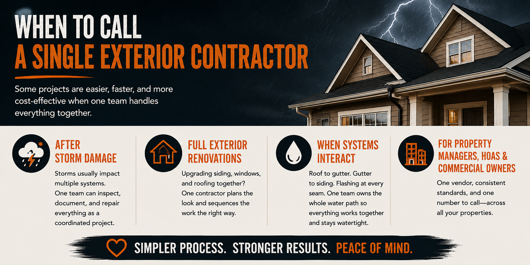 Situations when hiring one exterior contractor can simplify storm repairs, exterior renovations, connected water-management systems, and multi-property projects.