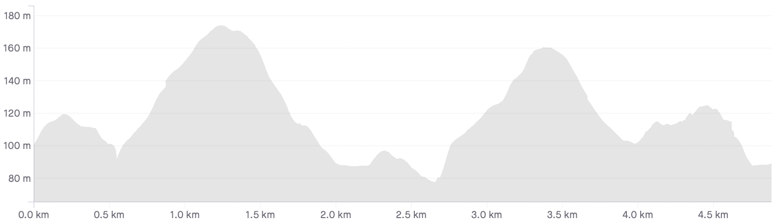 A graph showing the height of a mountain.