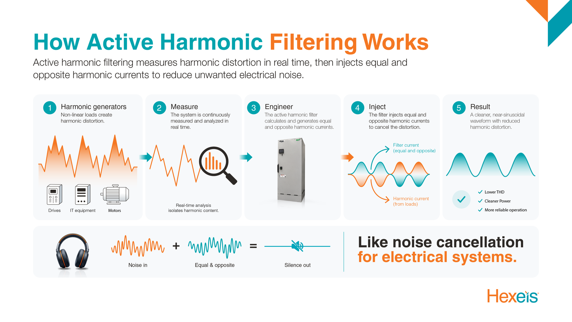 Infographic showing how active harmonic filtering measures harmonic distortion, calculates equal and opposite harmonic currents, injects corrective current and produces a cleaner electrical waveform.