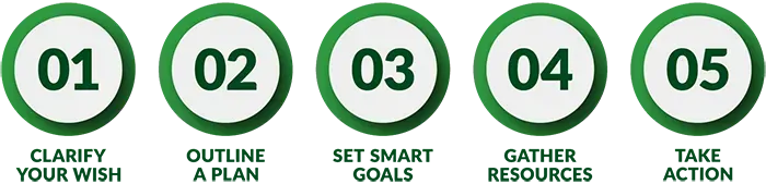 5-step Actionable Plan graphic
