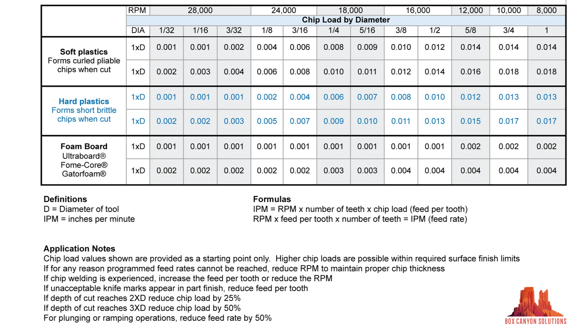 Router Bit Application Data for Plastics | American Bit Works | KCMO