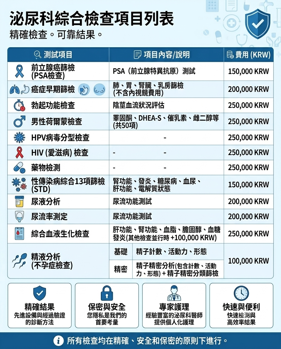 釜山西面 Urogyn 男科診所的性病篩檢項目與套組總覽