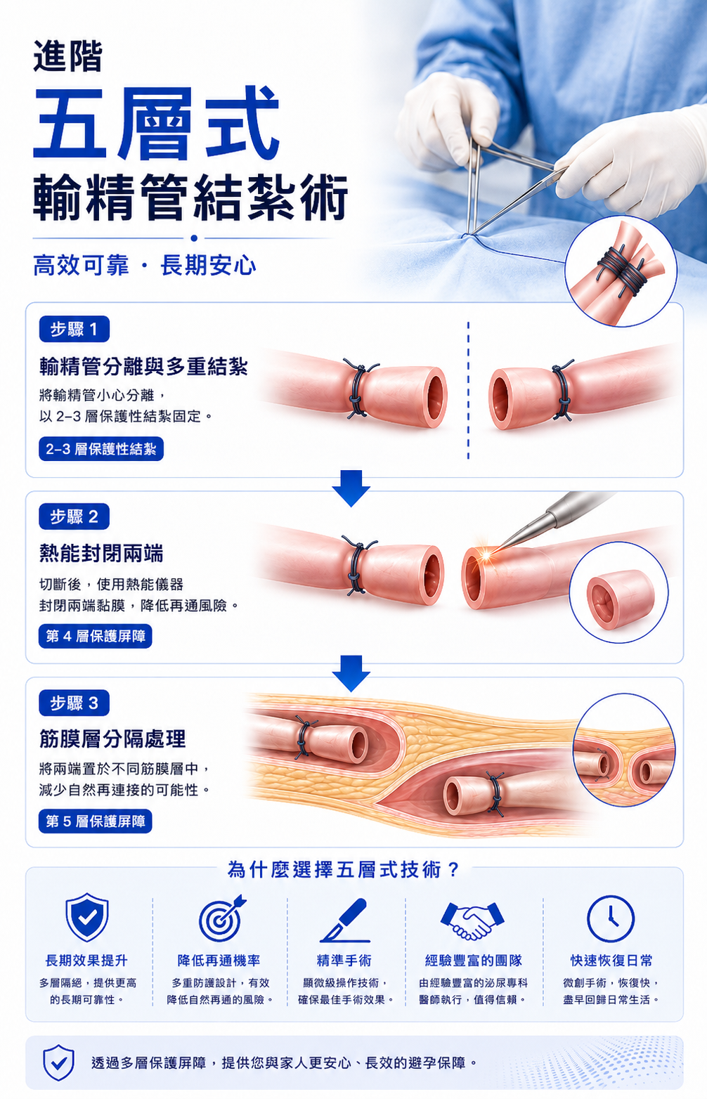 釜山西面 Urogyn 男科診所的進階五層輸精管封閉技術