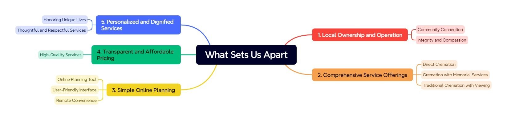 What Sets Us Apart