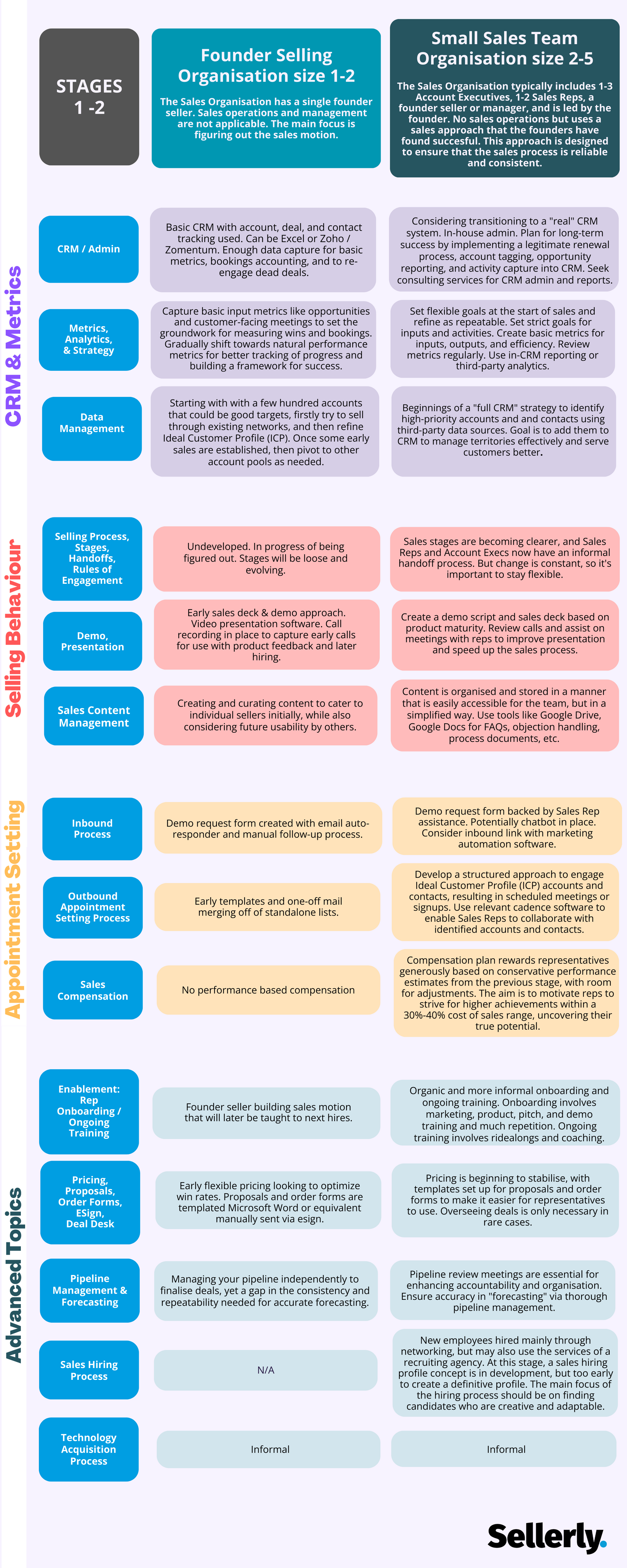 The Stages of Sales Maturity and Excellence - Stages 1 & 2
