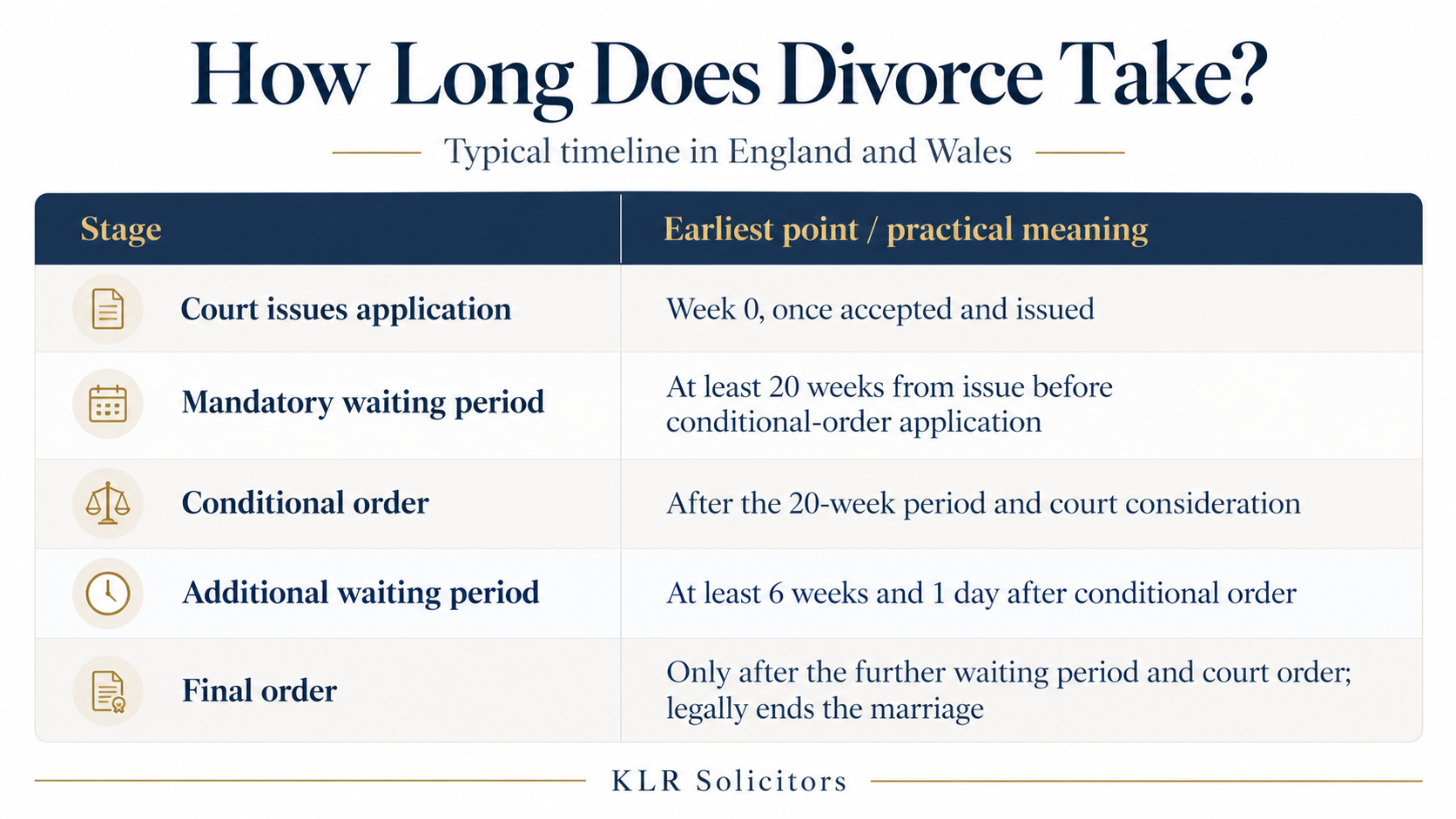 Infographic titled “How Long Does Divorce Take?” showing divorce stages and typical timing in England and Wales.